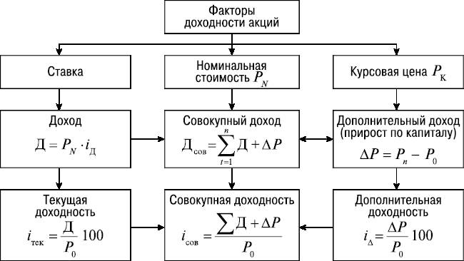 Реферат: Доходность акций и её расчёт