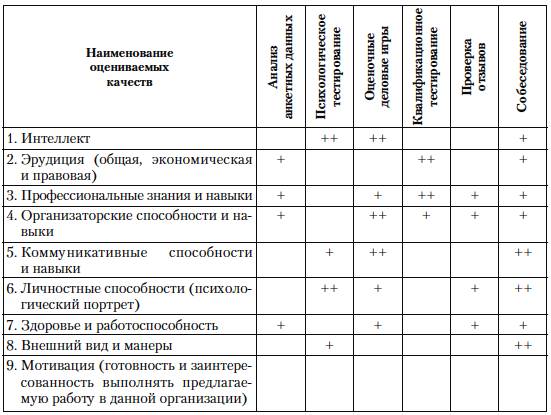 Проанализируйте кандидатов. Таблица оценки работы сотрудников. Таблица критериев оценки персонала. Оценка и отбор персонала таблица. Таблица 5 1 методы оценки персонала.