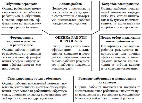 Система оценки кадров. Функции оценки персонала. Функции оценки персонала в организации. Функции в системе оценки персонала. Анализ работы сотрудников.