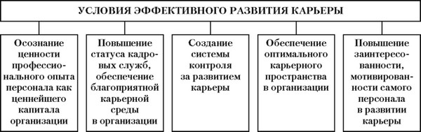 Планирование и управление карьерой. Управление карьерой персонала. Управление деловой карьерой. Условия развития карьеры. Управление деловой карьерой персонала в организации.