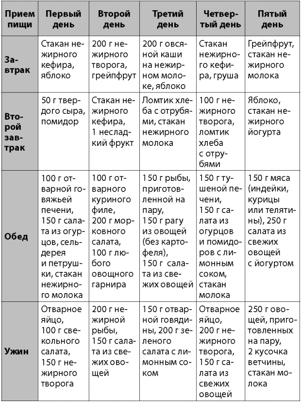 Какие продукты можно при диете 5: найдено 74 изображений