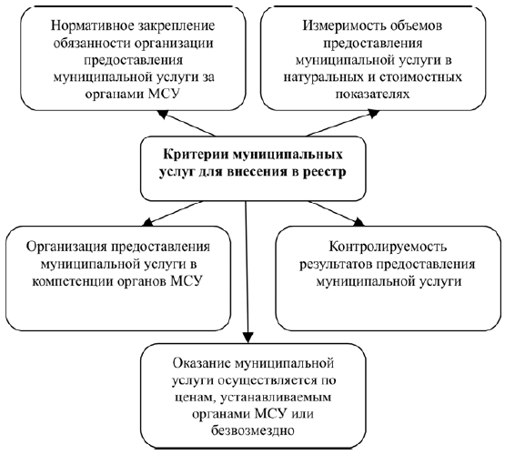 Виды муниципальной политики. Рис. 1. понятие государственной и муниципальной услуги. гарантии местного самоуправления. критерии муниципального района. список вариантов предоставления муниципальной услуги.