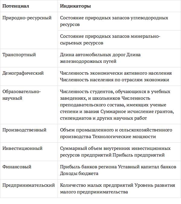 Реферат: Оценка показателей безопасности промышленных регионов