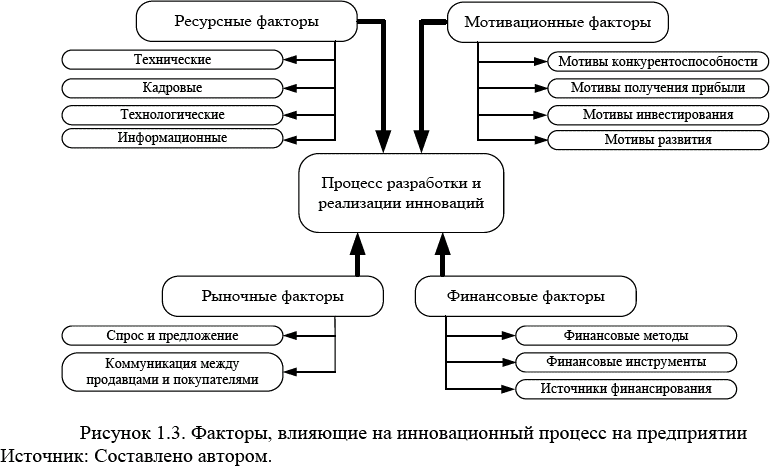 Факторы ресурсного обеспечения. Факторы развития региона. Ресурсный фактор регионального развития. Мотивы инвестирования. Ресурсные факторы организации фирмы.