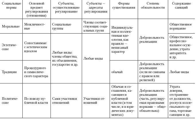 Корпоративные социальные нормы. Таблица право . Нормы морали . Корпоративные нормы. Таблица право мораль корпоративные нормы. Право и корпоративные нормы таблица. Соотношение норм морали права корпоративных норм таблица.