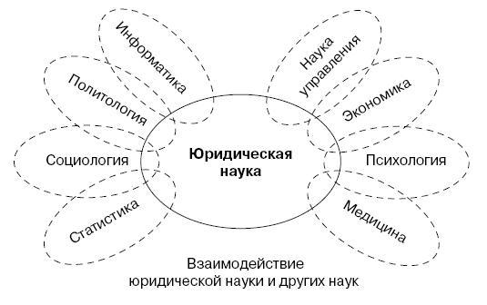 Схема соотношение объекта и предмета гуманитарных наук и юриспруденции