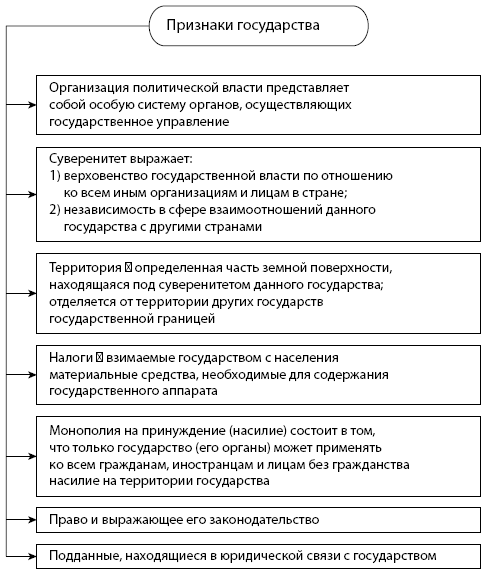 #ЕГЭОБЩ_политика #Обществознание #егэ Государство:признаки, функции. P.S. Знания