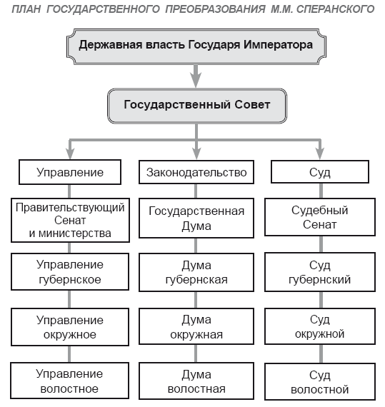 План преобразований сперанского