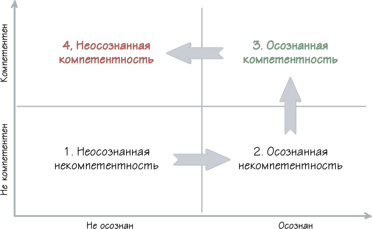 Осознанное формирование. Матрица осознанности и компетентности. Уровни развития компетентности неосознанная некомпетентность. Осознанная и неосознанная компетенция. Осознанная некомпетентность - осознанная компетентность.