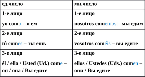 Проспрягать глагол танцевать