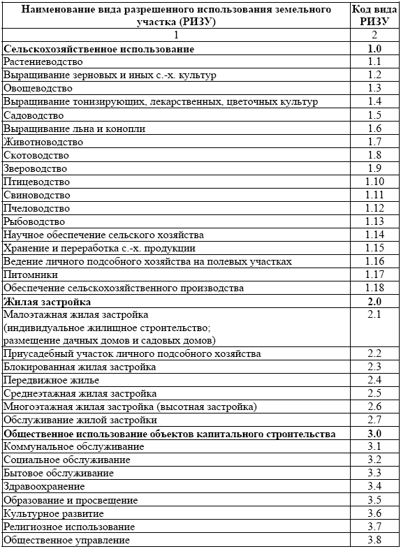 Классификатор 540 видов разрешенного использования земельных участков. Вид разрешенного использования земельного участка. Классификатор видов разрешенного использования земель. Виды разрешенного использования земельного участка классификатор. Вид разрешенного использования земельного.