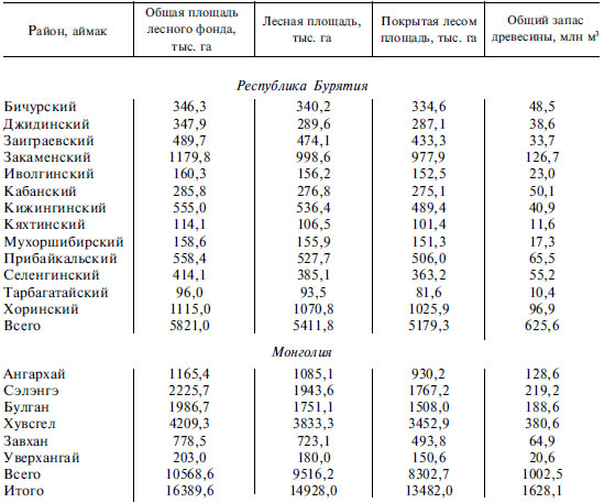 Монголия таблица. Лесные ресурсы Республики Бурятия. Лесной фонд Республики Бурятия. Ресурсы Монголии таблица. Экономическая положении в Бурятии таблица.