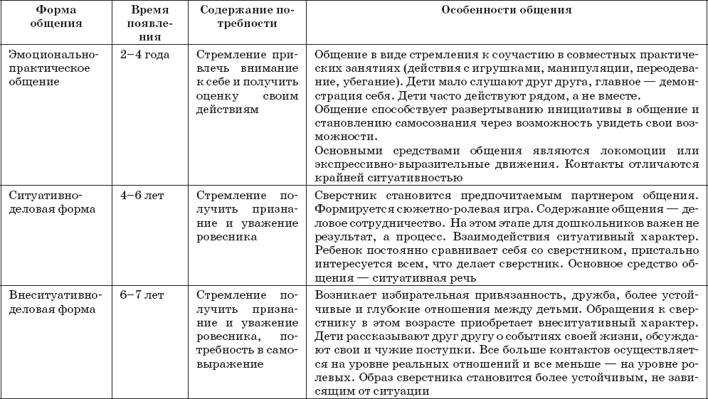 Этапы развития общения со сверстниками . Психолого-педагогическое .