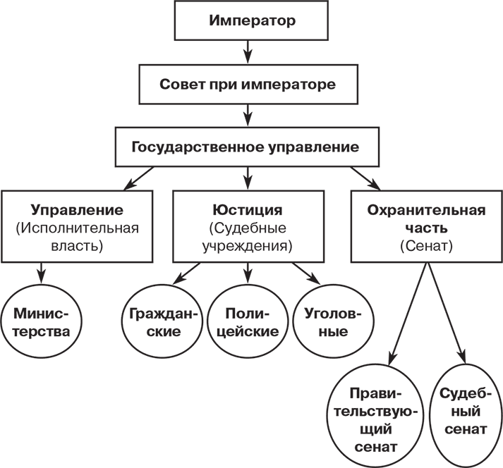 Составьте схему элементов конституционализма охарактеризуйте их