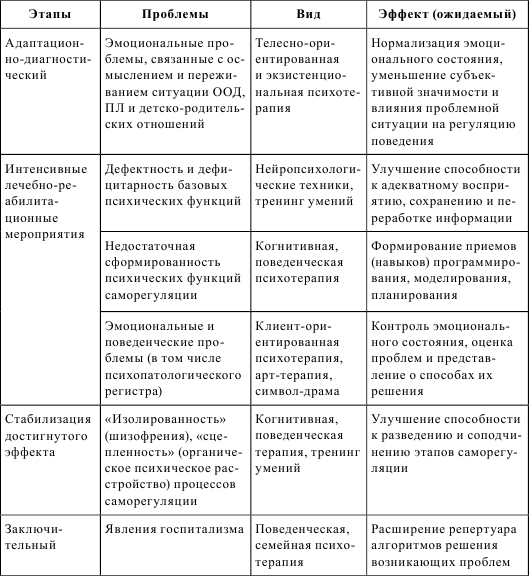 Блок схема психокоррекционной программы