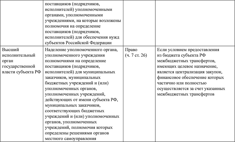 Существенные условия контракта по 44