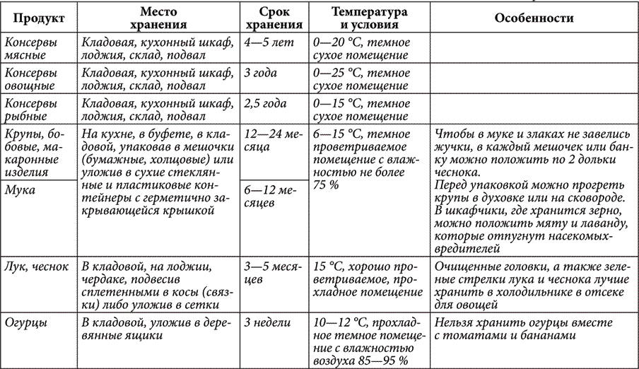 Срок хранения огурцов свежих. Условия хранения огурцов свежих. Условия хранения огурцы. Огурцы срок хранения.