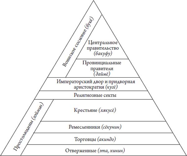 Структура японского общества схема