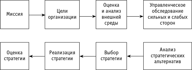 Что относится к внутренним факторам учитываемым при планировании в спортивной организации