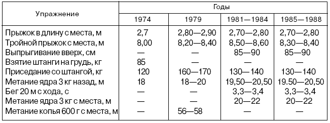 Модельные характеристики в спорте. Толкание ядра нормативы. Модельные характеристики метателей 16-19 лет. Модельные параметры Прыгунов в длину.