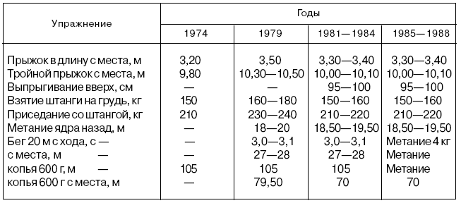 Модельные характеристики в спорте. Модельные характеристики спортсменов спортивного туризма. Модельные характеристики метателей 16-19 лет. Модельные характеристики танцоров.