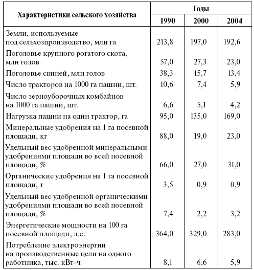 Национальный проект развитие апк 2006