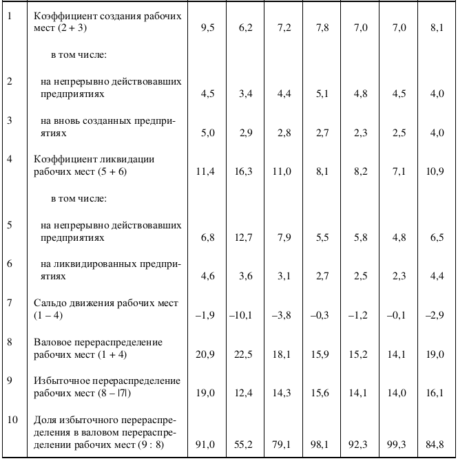 Таблица п 1. Коэффициент ликвидации. Таблица п1.1. Коэффициенты движения рабочего времени. Основные показатели движения рабочих мест.