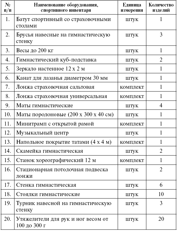 Спортивная акробатика календарь соревнований. План подготовки к соревнованиям. Календарный план по спортивной акробатике. Смета соревнований по спортивной акробатике. План тренировочных сборов по спортивной акробатике.