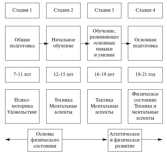 Диалектика непрерывности и дискретности в процессе подготовки квалифицированных спортсменов