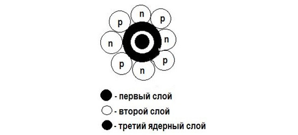 Результаты звезда по русскому. Строение ядра аргона. Электронная схема ядра золота.