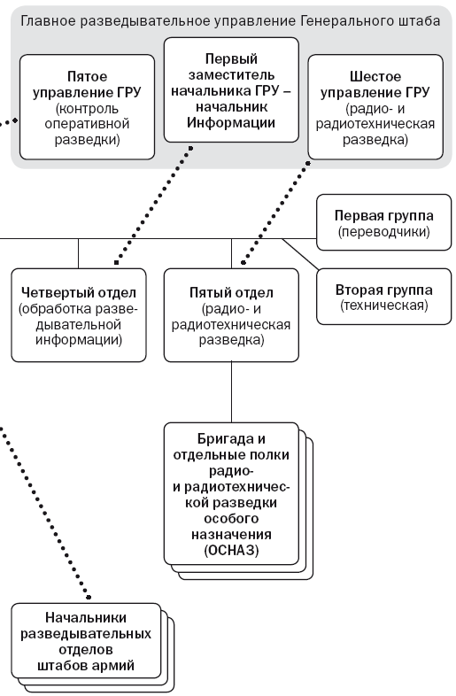 5 управление. Отдел управления. Пятое управление — управление оперативной разведки. 6 Управление гру. Основные задачи главного разведывательного управления.