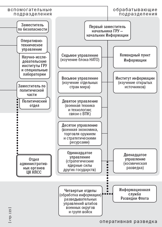 Стратегическая разведка. Структура. Структура разведки СССР. Структура главного управления генерального штаба. Структура военной контрразведки.