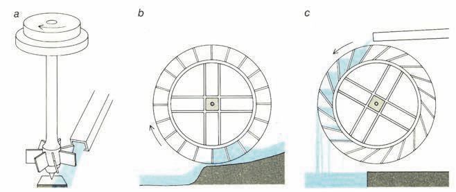 Чертеж водяной мельницы