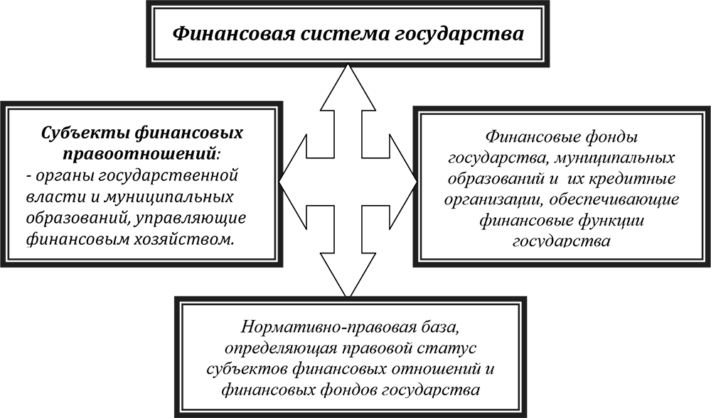 Каковы основные источники финансирования проектов публично правовых образований субъектов рф