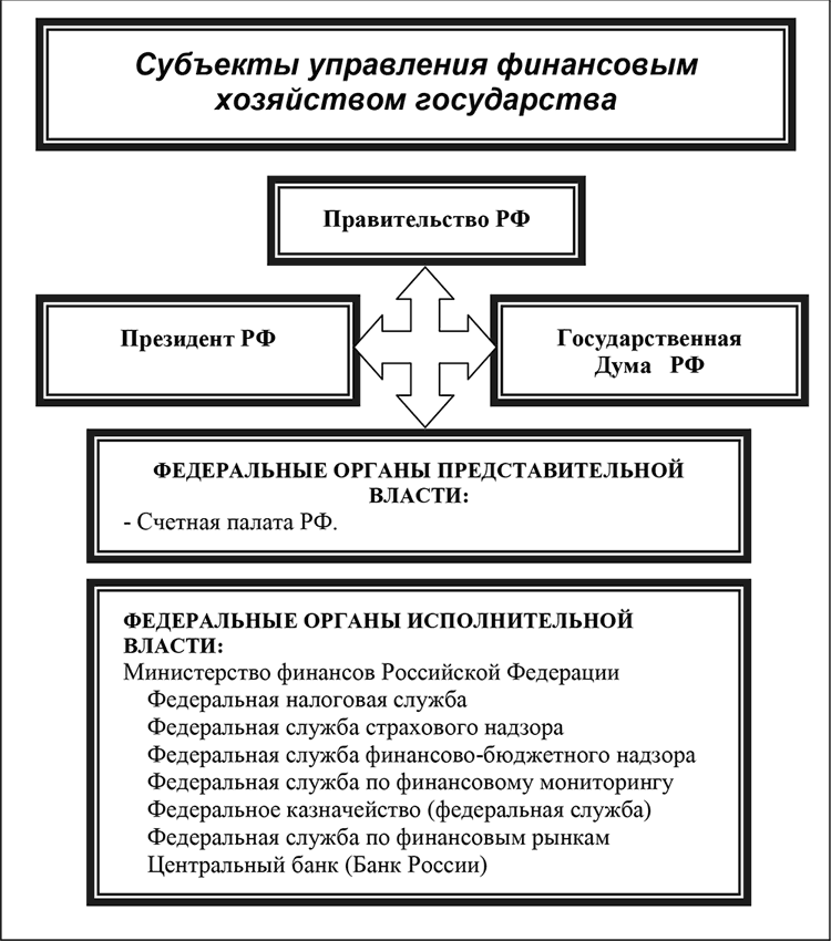 Контрольная работа: Система государственных органов, регулирующих финансовые отношения в Российской Федерации