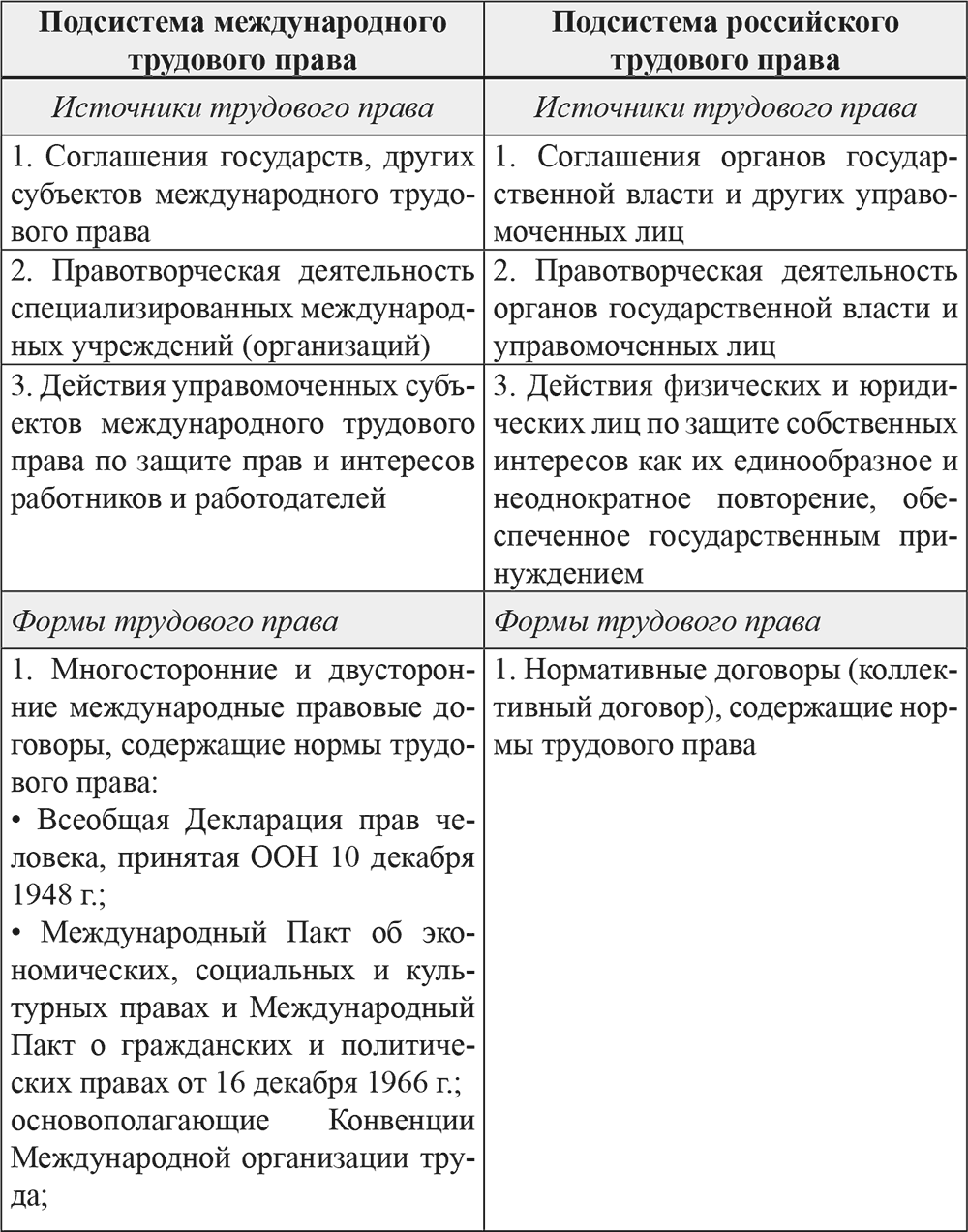 Сравнение трудового. Источники трудового права РФ таблица. Источники трудового права схема с примерами.