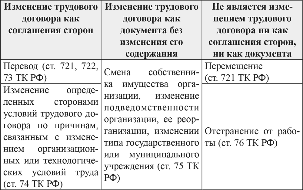 Перевод перемещение трудового договора. Изменение трудового договора ТК РФ таблица. Понятие и виды изменения трудового договора. Изменение трудового договора схема. Виды изменения условий трудового договора.