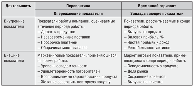 Ведущий показатель. Опережающие и запаздывающие показатели. Опережающие совпадающие и запаздывающие показатели. Опережающие показатели в продажах. Опережающие совпадающие и запаздывающие индикаторы.