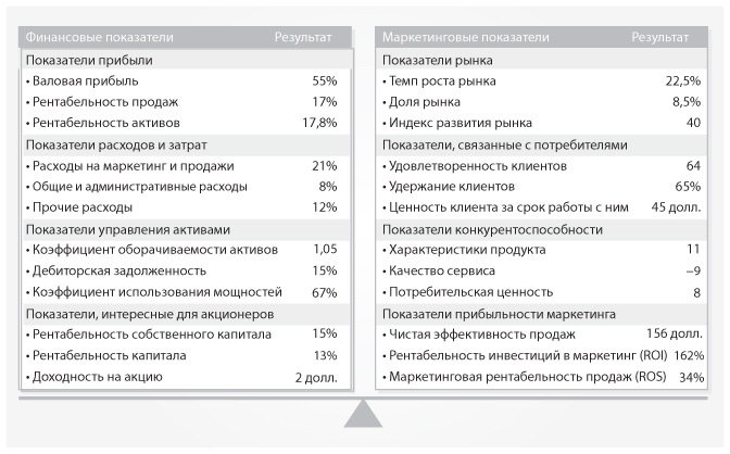 Основные показатели маркетинга