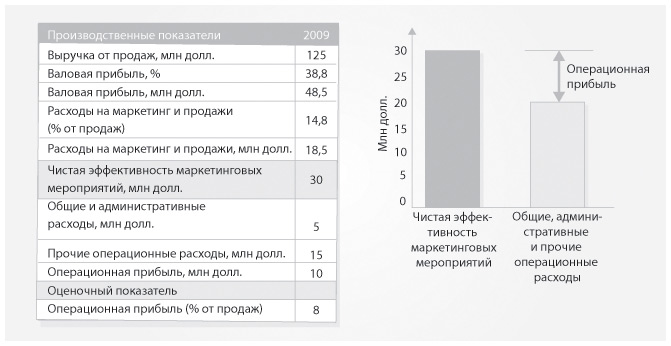 Как рассчитывается эффективность мероприятий предусмотренных маркетинговым планом