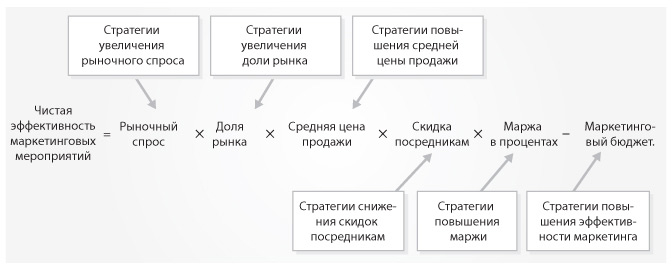 Стратегия увеличения прибыли. Маркетинг стратегия формула. Стратегии по Роджеру Бесту. Формулы для стратегического маркетинга. Стратегия увеличения доли рынка.