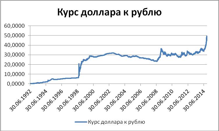 Курс рубля диаграмма