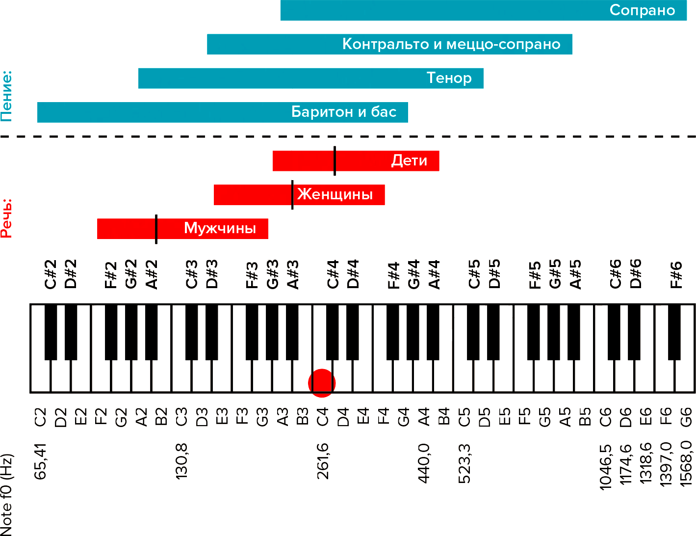 Диапазон вокалиста. Частотный диапазон первой октавы. Диапазон мужских голосов в нотах. Диапазон октав голоса. Диапазон 3 5 октавы.