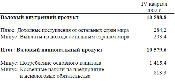 Потребление основного капитала входит в ВВП.