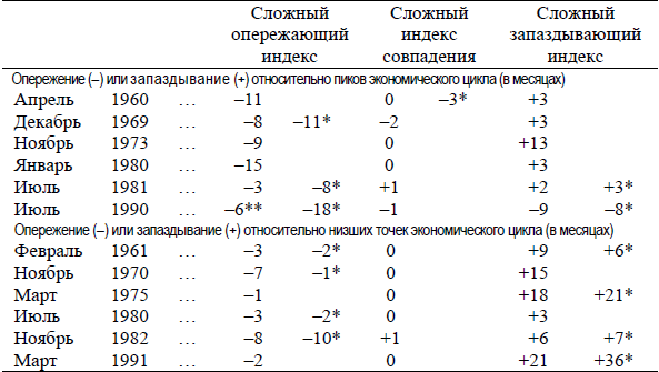 Ii индекс. Таблица запаздывающие и опережающие показатели. Индекс совпадений. Сводный опережающий индекс. Опережающие индикаторы экономики.