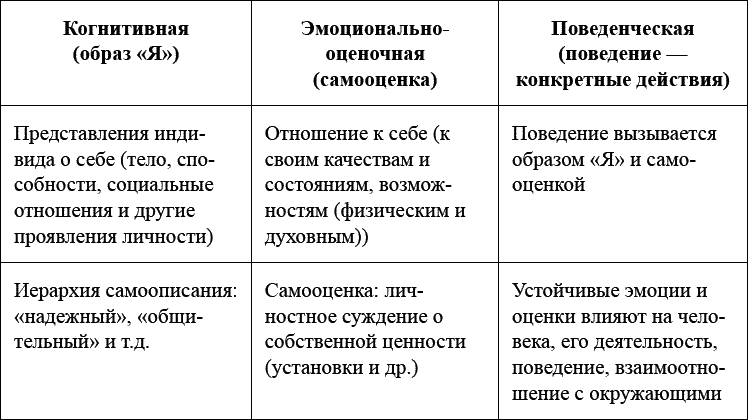 Оценочная я концепция. Когнитивная эмоционально оценочная и поведенческая. Эмоционально-оценочная составляющая я-концепции. Когнитивные эмоциональные поведенческие. Эмоциональный когнитивный и поведенческий компоненты.