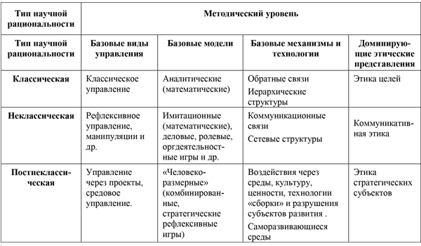 Постнеклассическому типу научной рациональности соответствует картина мира