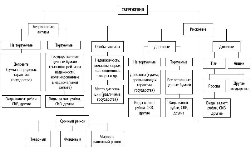 Сбережения граждан. Формы сбережений схема. Сбережения населения схема. Виды сбережений населения схема. Классификация сбережений.