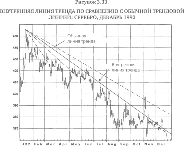 Внутренние линии. Внутренняя линия тренда. Внутренние трендовые линии. Линия тренда в трейдинге. Внутренние линий обычные линий.