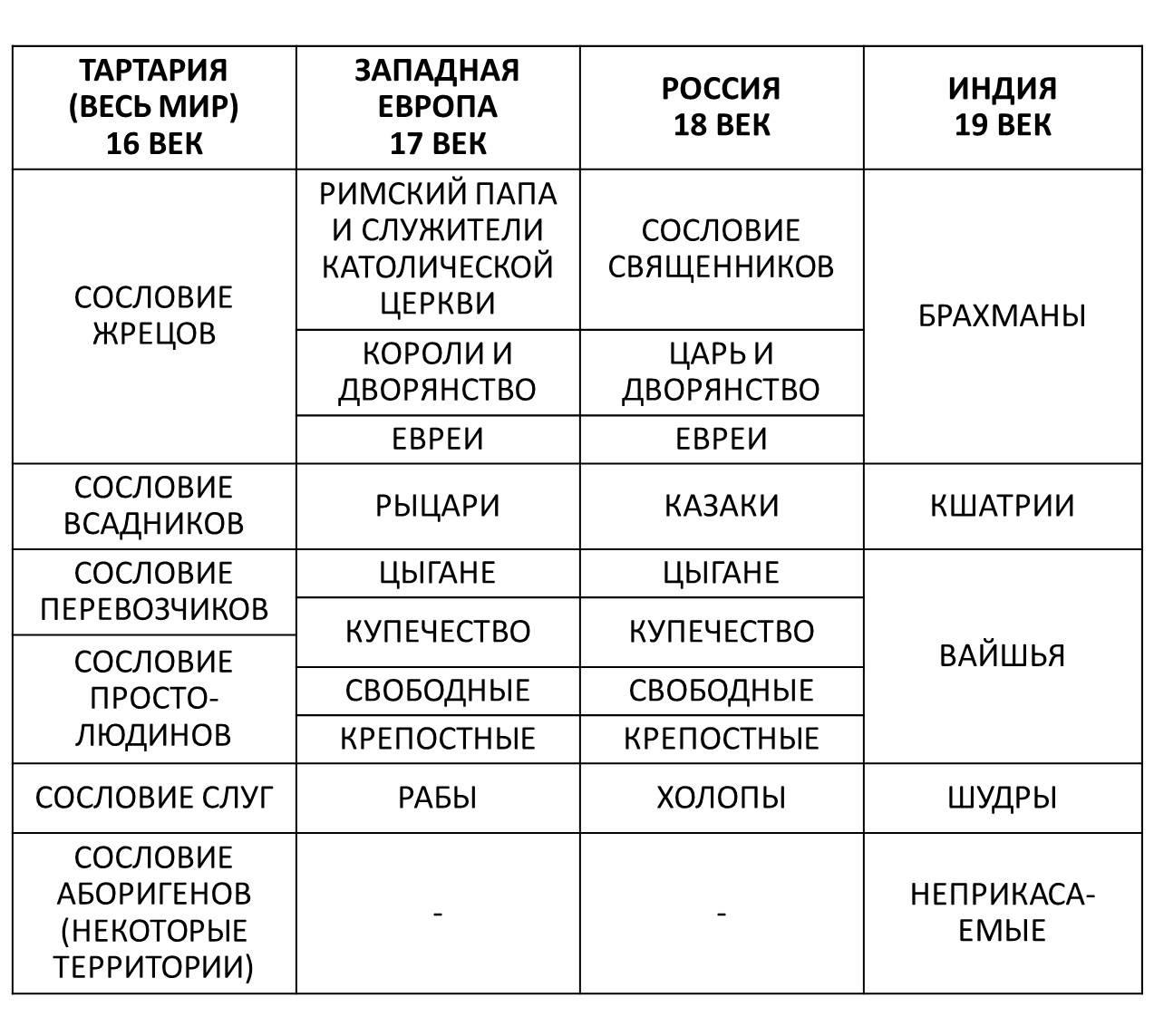 ГЛАВА 2.1. ЧТО ТАКОЕ СОСЛОВИЕ . ЭПОХА МАТЕРЕЙ. Новое обществознание.  Реконструкция формирования общественного устройства